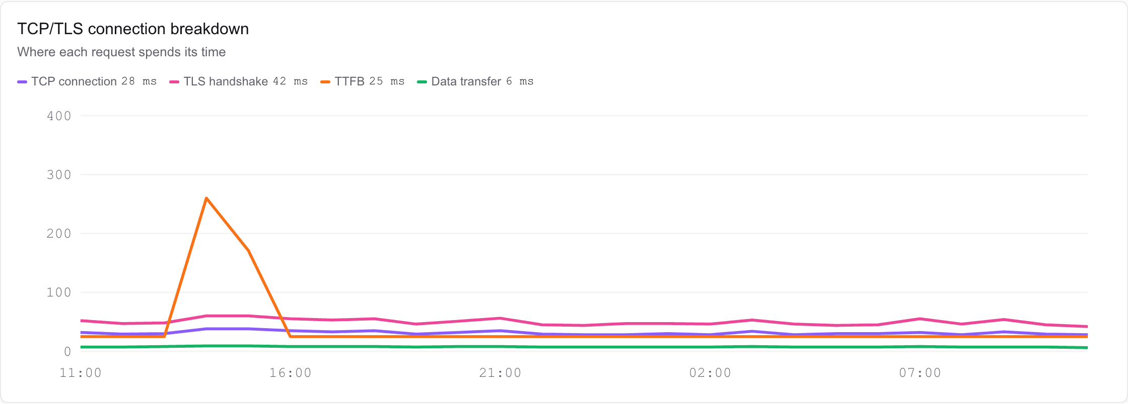 Where each request spends its time: TCP connection, TLS handshake, time to first byte and data transfer (demo data)