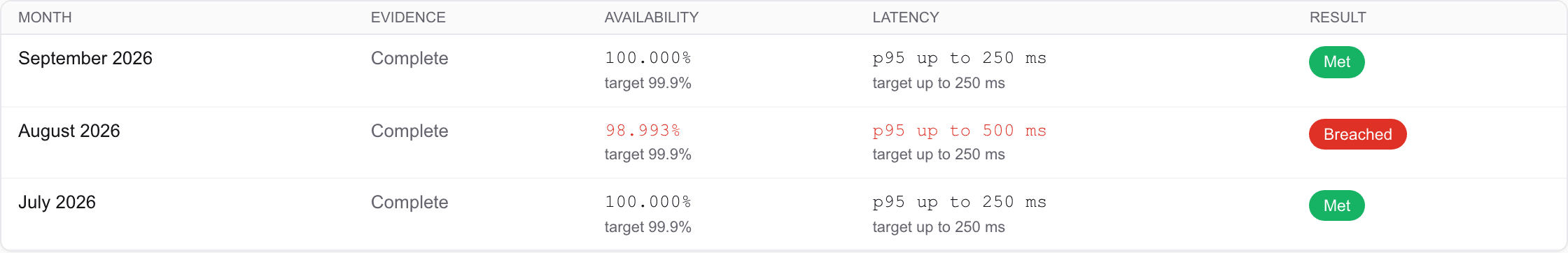 Monthly SLA results for a check: availability and p95 latency against the targets, met or breached for each calendar month (demo data)